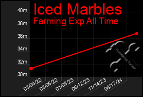 Total Graph of Iced Marbles