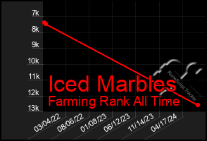 Total Graph of Iced Marbles