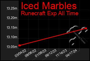 Total Graph of Iced Marbles