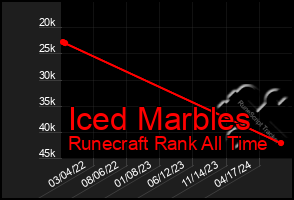 Total Graph of Iced Marbles