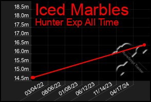 Total Graph of Iced Marbles