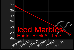 Total Graph of Iced Marbles