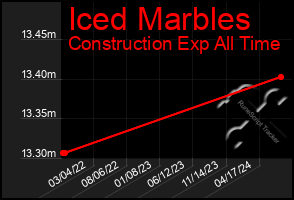 Total Graph of Iced Marbles