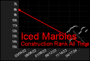 Total Graph of Iced Marbles