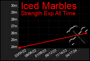 Total Graph of Iced Marbles