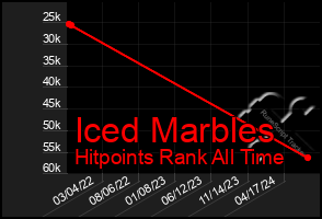 Total Graph of Iced Marbles