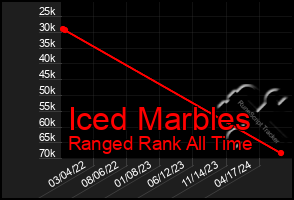 Total Graph of Iced Marbles