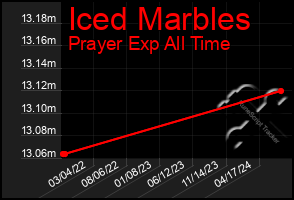 Total Graph of Iced Marbles