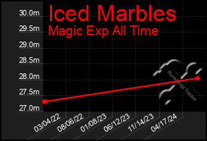 Total Graph of Iced Marbles