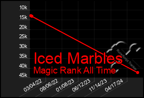 Total Graph of Iced Marbles