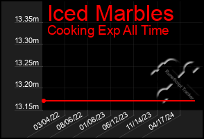 Total Graph of Iced Marbles