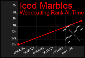 Total Graph of Iced Marbles