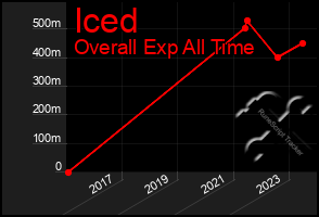 Total Graph of Iced