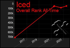 Total Graph of Iced