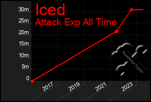 Total Graph of Iced