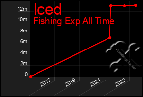 Total Graph of Iced