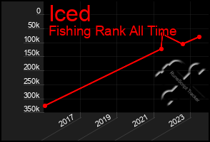 Total Graph of Iced