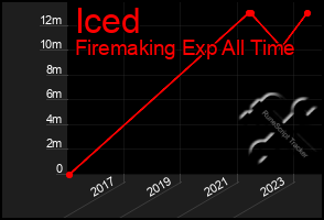 Total Graph of Iced