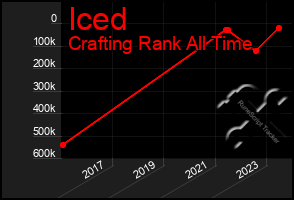 Total Graph of Iced