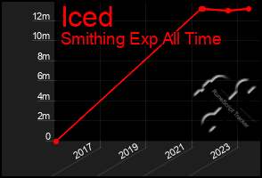 Total Graph of Iced