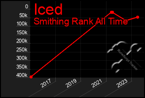 Total Graph of Iced