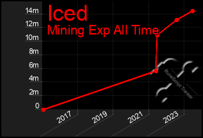 Total Graph of Iced