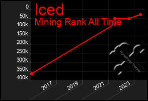 Total Graph of Iced