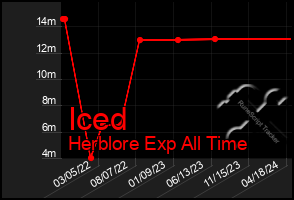 Total Graph of Iced