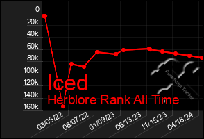 Total Graph of Iced