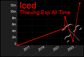 Total Graph of Iced