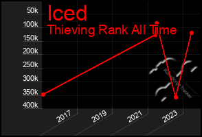 Total Graph of Iced