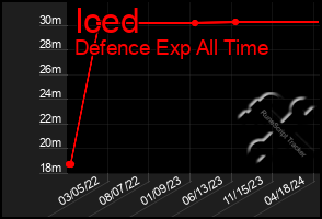 Total Graph of Iced