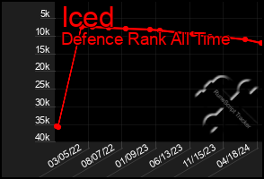 Total Graph of Iced