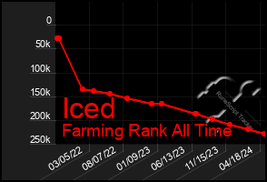 Total Graph of Iced