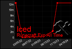 Total Graph of Iced