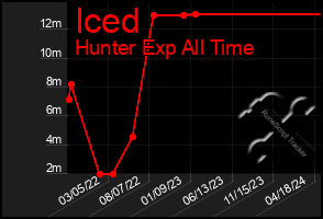 Total Graph of Iced