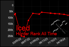 Total Graph of Iced