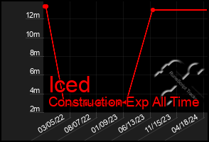 Total Graph of Iced