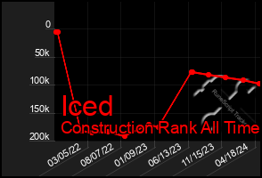 Total Graph of Iced