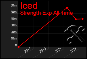 Total Graph of Iced