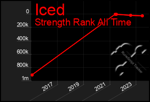 Total Graph of Iced