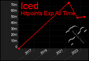 Total Graph of Iced