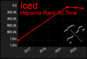 Total Graph of Iced