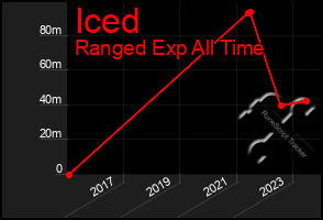 Total Graph of Iced