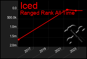 Total Graph of Iced