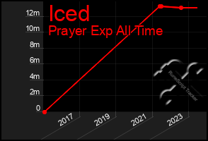 Total Graph of Iced