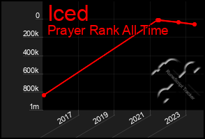 Total Graph of Iced