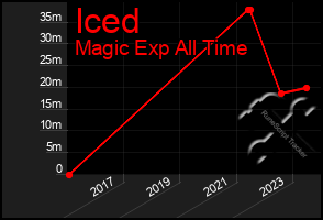 Total Graph of Iced