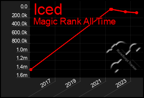 Total Graph of Iced