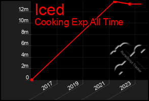 Total Graph of Iced